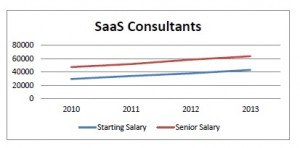 Salaries SaaS Consultants