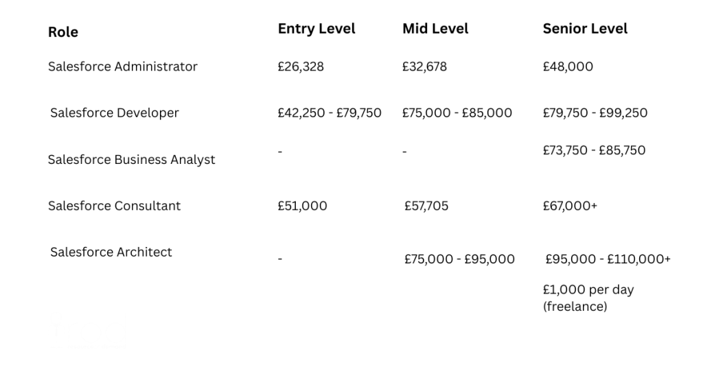 Salary Benchmarks by Experience Level